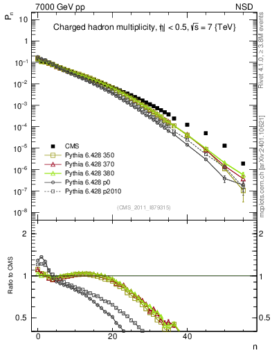 Plot of nch in 7000 GeV pp collisions