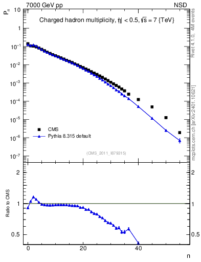 Plot of nch in 7000 GeV pp collisions