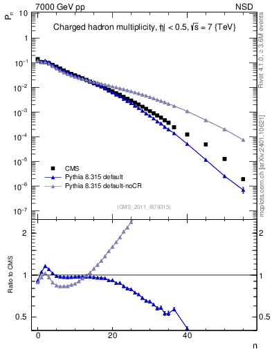 Plot of nch in 7000 GeV pp collisions