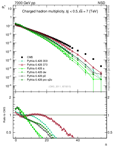 Plot of nch in 7000 GeV pp collisions