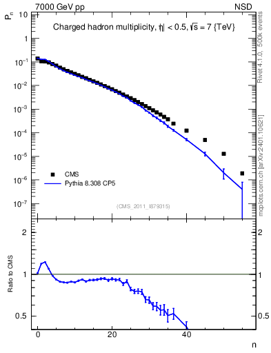 Plot of nch in 7000 GeV pp collisions