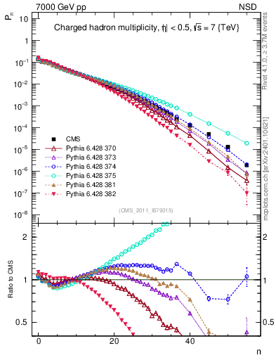 Plot of nch in 7000 GeV pp collisions