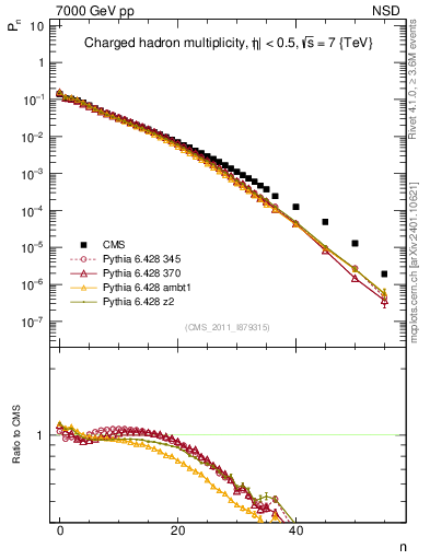 Plot of nch in 7000 GeV pp collisions