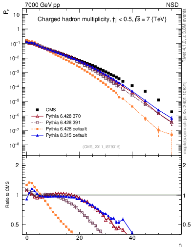 Plot of nch in 7000 GeV pp collisions