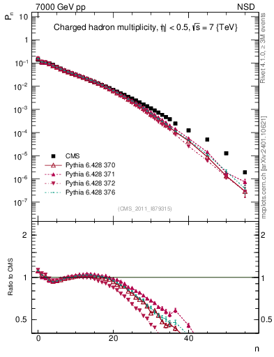 Plot of nch in 7000 GeV pp collisions