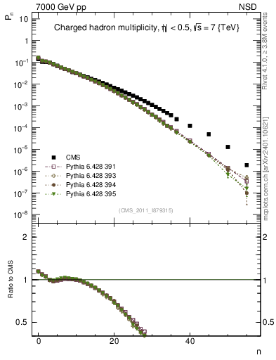 Plot of nch in 7000 GeV pp collisions