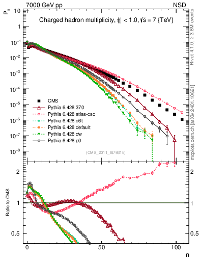 Plot of nch in 7000 GeV pp collisions