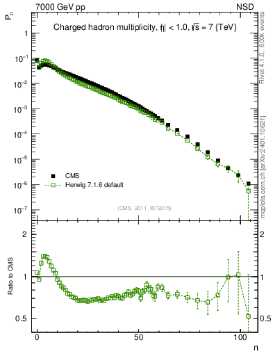 Plot of nch in 7000 GeV pp collisions