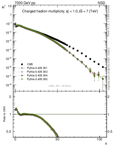 Plot of nch in 7000 GeV pp collisions