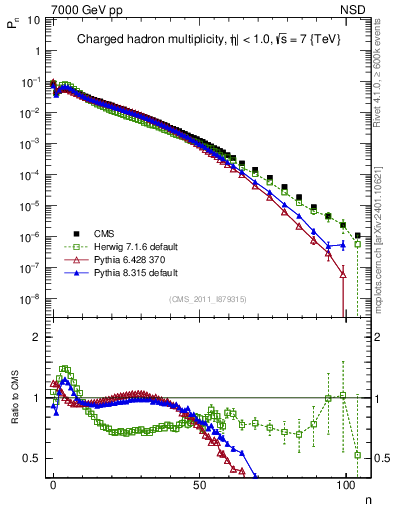 Plot of nch in 7000 GeV pp collisions