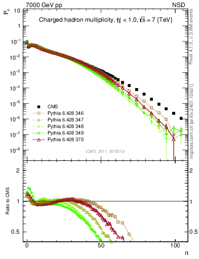 Plot of nch in 7000 GeV pp collisions