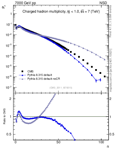 Plot of nch in 7000 GeV pp collisions