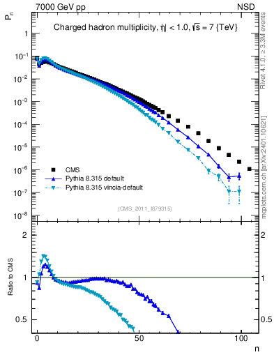 Plot of nch in 7000 GeV pp collisions