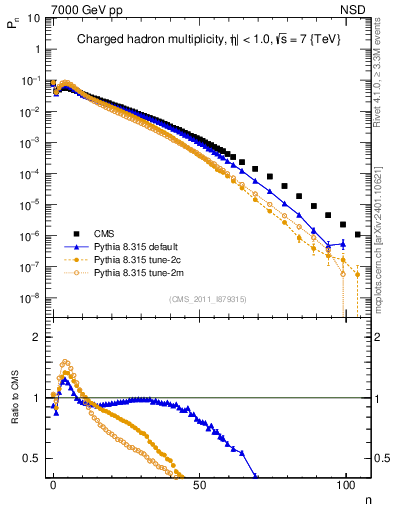 Plot of nch in 7000 GeV pp collisions