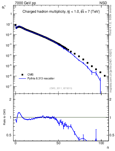 Plot of nch in 7000 GeV pp collisions