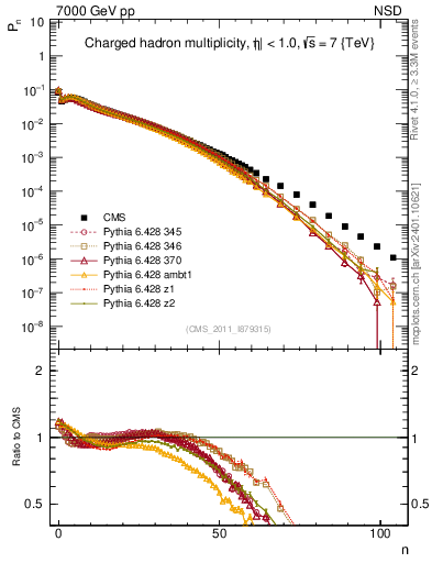 Plot of nch in 7000 GeV pp collisions