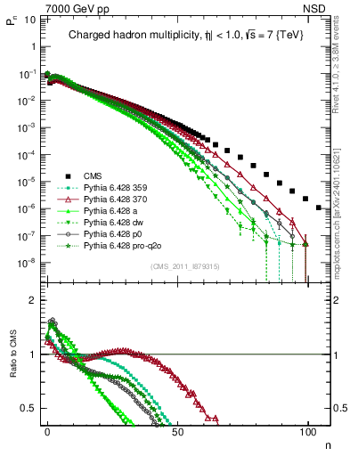 Plot of nch in 7000 GeV pp collisions