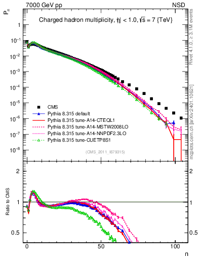 Plot of nch in 7000 GeV pp collisions