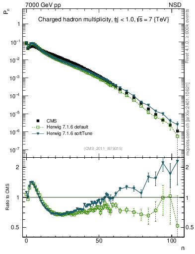 Plot of nch in 7000 GeV pp collisions