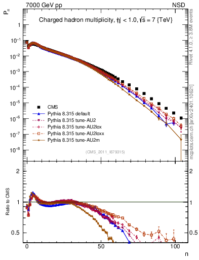 Plot of nch in 7000 GeV pp collisions
