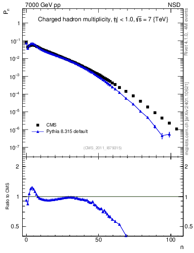Plot of nch in 7000 GeV pp collisions