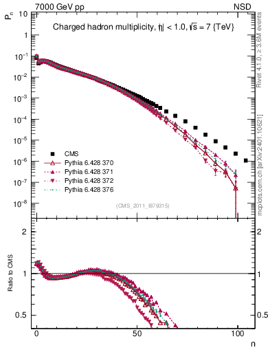 Plot of nch in 7000 GeV pp collisions