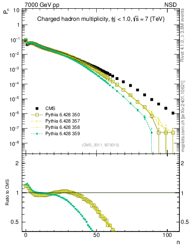 Plot of nch in 7000 GeV pp collisions