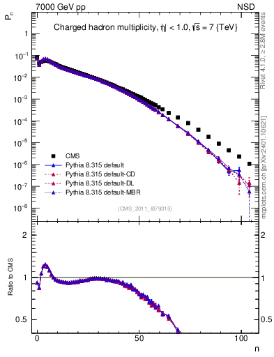 Plot of nch in 7000 GeV pp collisions