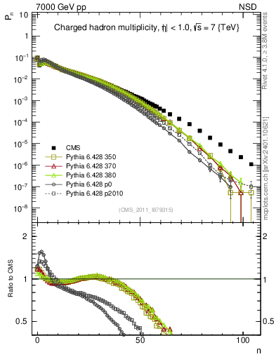 Plot of nch in 7000 GeV pp collisions