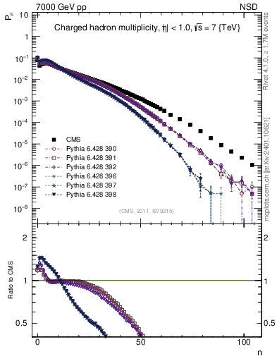 Plot of nch in 7000 GeV pp collisions