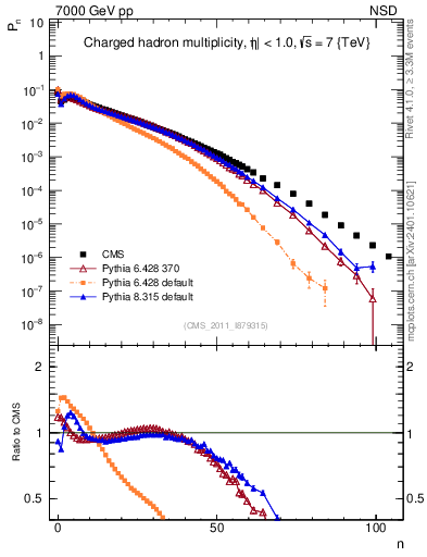 Plot of nch in 7000 GeV pp collisions