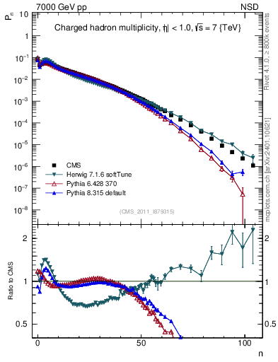 Plot of nch in 7000 GeV pp collisions