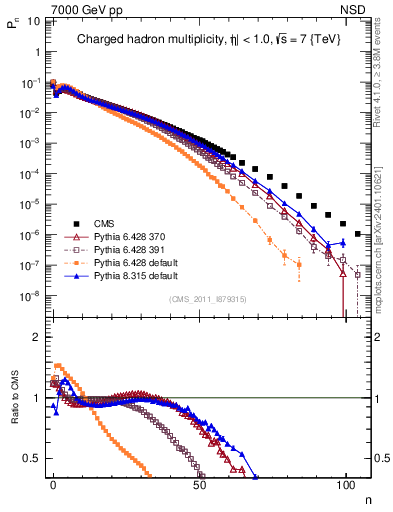 Plot of nch in 7000 GeV pp collisions