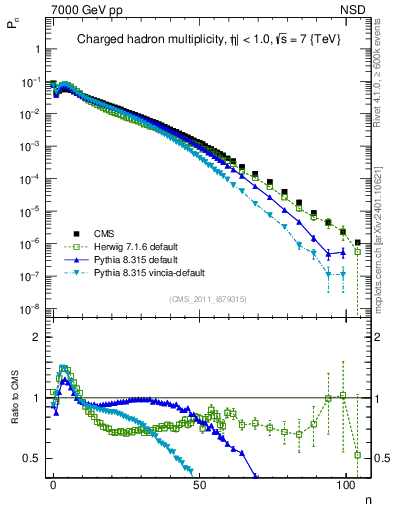 Plot of nch in 7000 GeV pp collisions