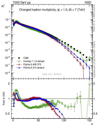 Plot of nch in 7000 GeV pp collisions