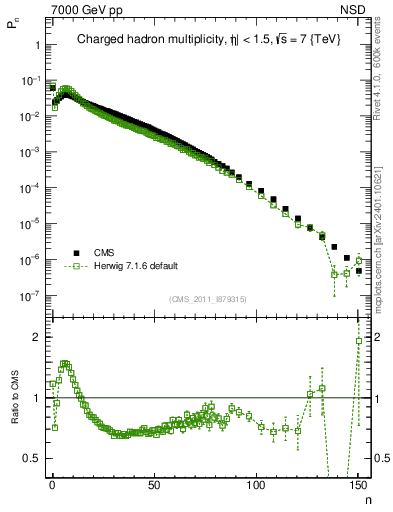 Plot of nch in 7000 GeV pp collisions