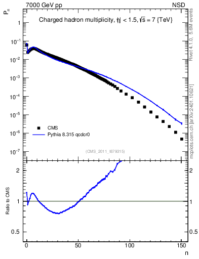 Plot of nch in 7000 GeV pp collisions