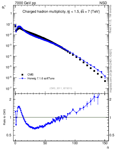 Plot of nch in 7000 GeV pp collisions