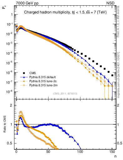 Plot of nch in 7000 GeV pp collisions