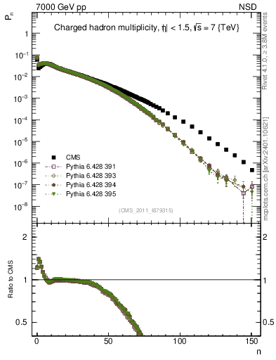 Plot of nch in 7000 GeV pp collisions