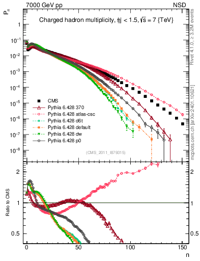 Plot of nch in 7000 GeV pp collisions