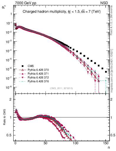 Plot of nch in 7000 GeV pp collisions