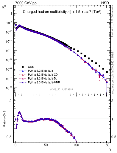 Plot of nch in 7000 GeV pp collisions