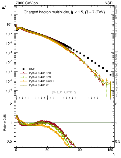 Plot of nch in 7000 GeV pp collisions