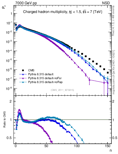 Plot of nch in 7000 GeV pp collisions