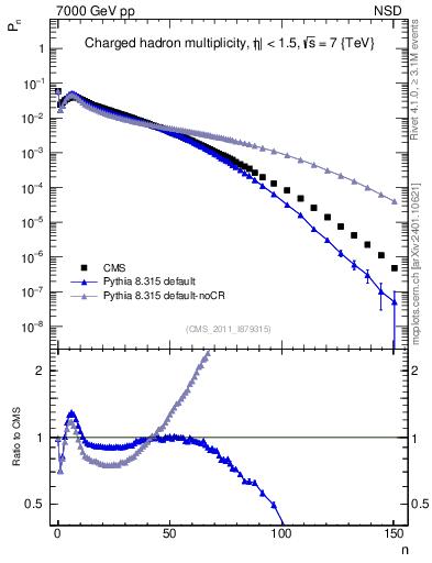 Plot of nch in 7000 GeV pp collisions