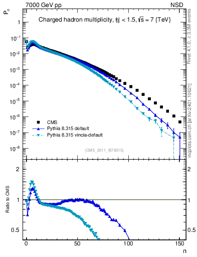 Plot of nch in 7000 GeV pp collisions