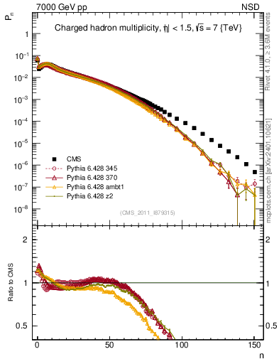 Plot of nch in 7000 GeV pp collisions