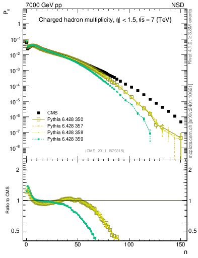 Plot of nch in 7000 GeV pp collisions