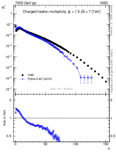 Plot of nch in 7000 GeV pp collisions